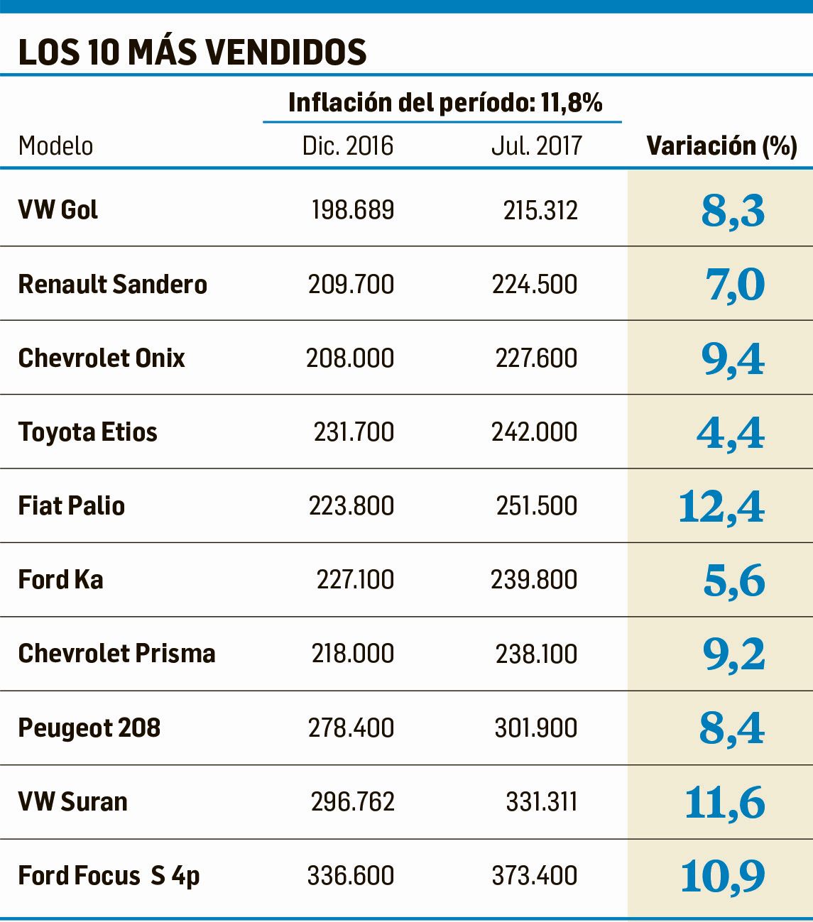 Precios de autos siguen por debajo de la inflación (por eso boom de ventas)