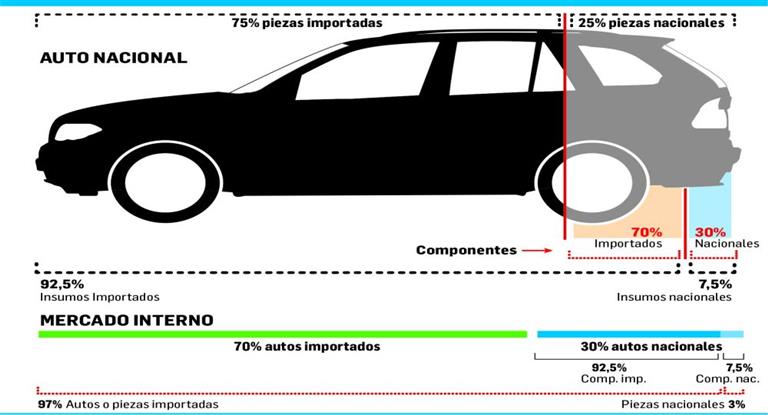 Sólo 3% del mercado de autos es realmente ?made in Argentina?