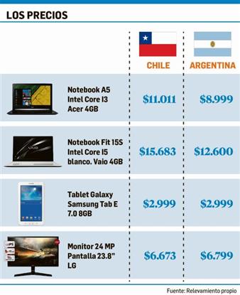 Computadoras cuestan menos ya en la Argentina que en Chile